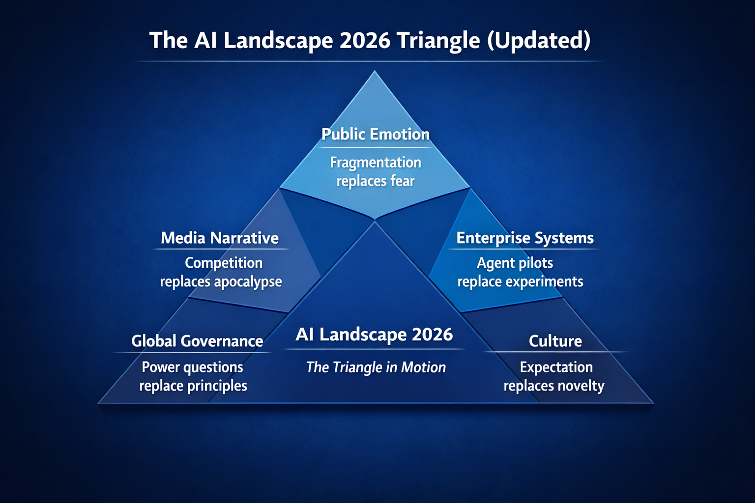 AI landscape 2026 updated triangle model