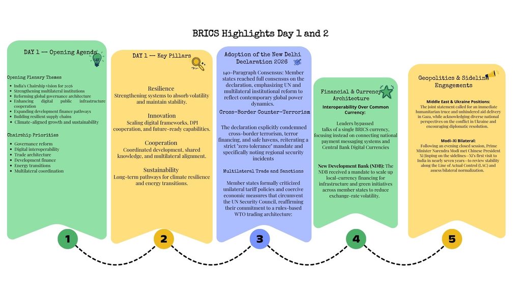 Infographic summarising BRICS 2026 Day 1 and Day 2 governance themes, including Chairship priorities and multilateral signals.