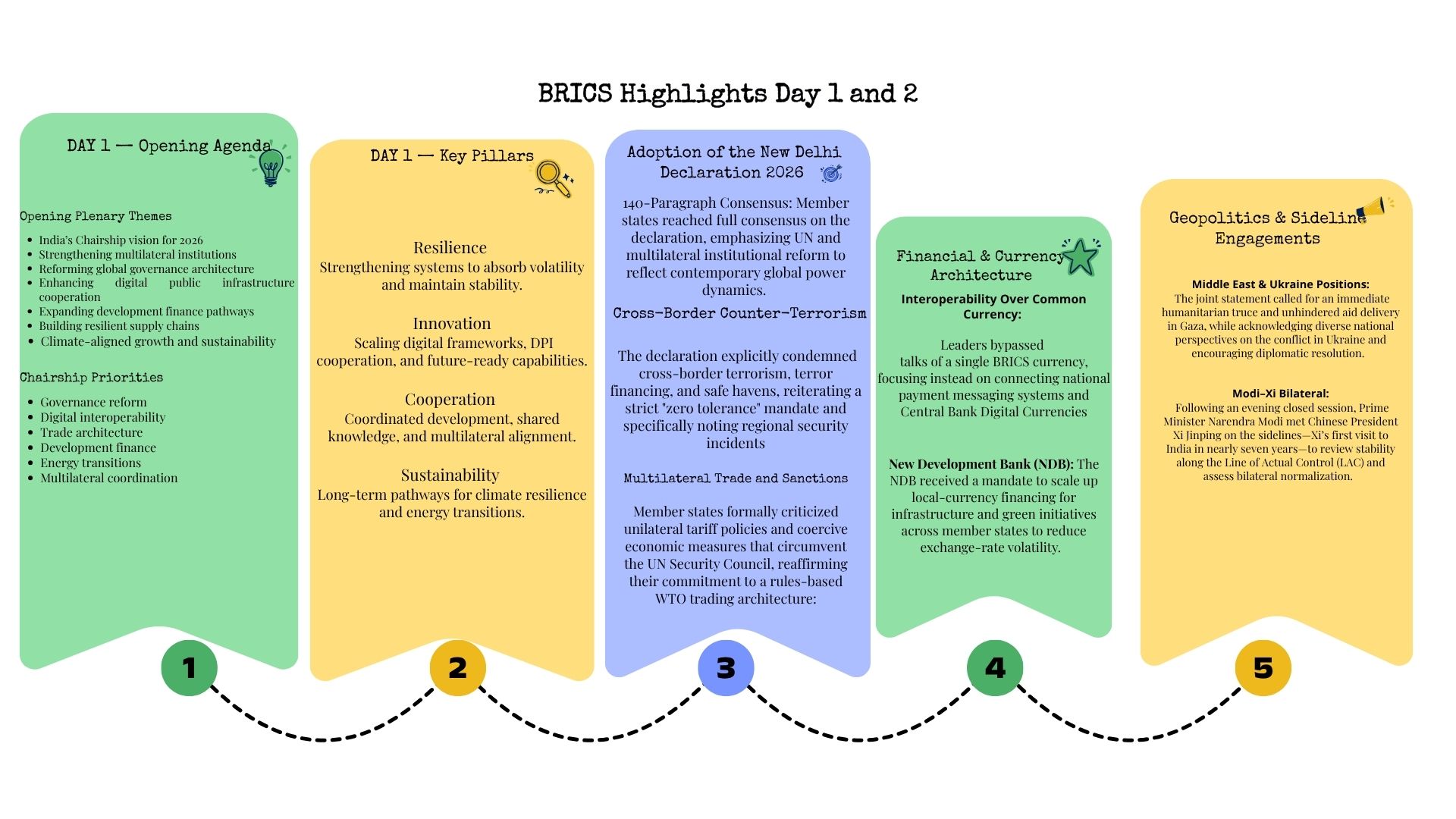 Infographic summarising BRICS 2026 Day 1 and Day 2 governance themes, including Chairship priorities and multilateral signals.