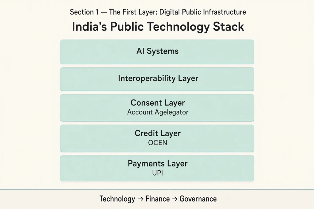 Layered diagram showing India's public technology stack. Payments layer (UPI) sits at the foundation, followed by credit (OCEN), consent (Account Aggregators), interoperability frameworks, and AI systems at the top. Arrows indicate the relationship between technology, finance, and governance.